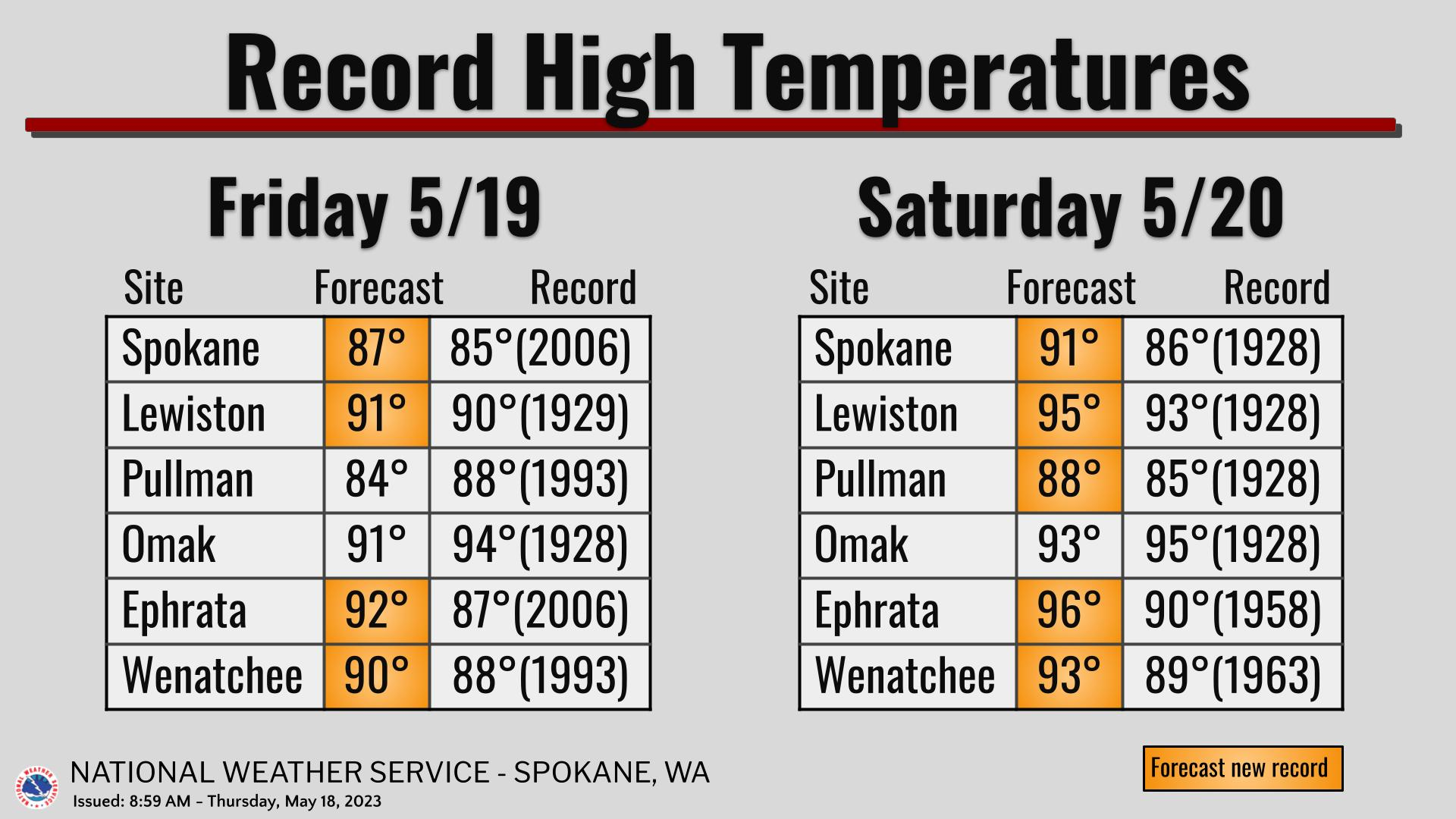 A National Weather Service graphic displays forecast high temperatures compared with record highs for Friday, May 19, and Saturday, May 20 2023. Cities listed include Spokane, Lewiston, Pullman, Omak, Ephrata, and Wenatchee. Several forecast temperatures are highlighted to indicate potential new records. The bottom of the graphic shows the National Weather Service Spokane, WA label with the issue time and date.